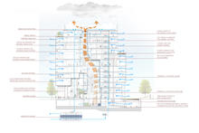 East-West Section showing rainwater runoff reuse and natural ventilation within the building. - Photo Credit: Behnisch Architekten